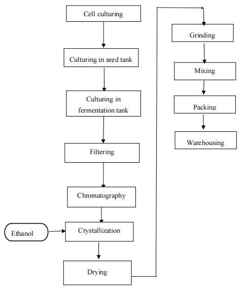 Flow chart of 99% Pyrroloquinoline Quinone Disodium Salt