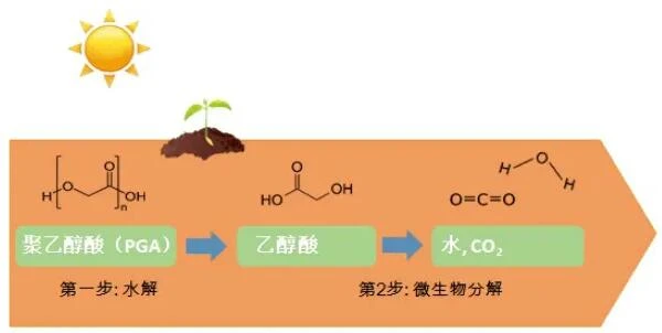 biodegradable GA