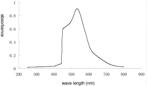 tea saponin spectrum