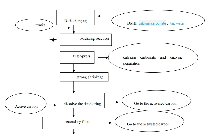 Flow Chart 1